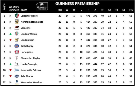 Guinness Premiership Week 20 Table